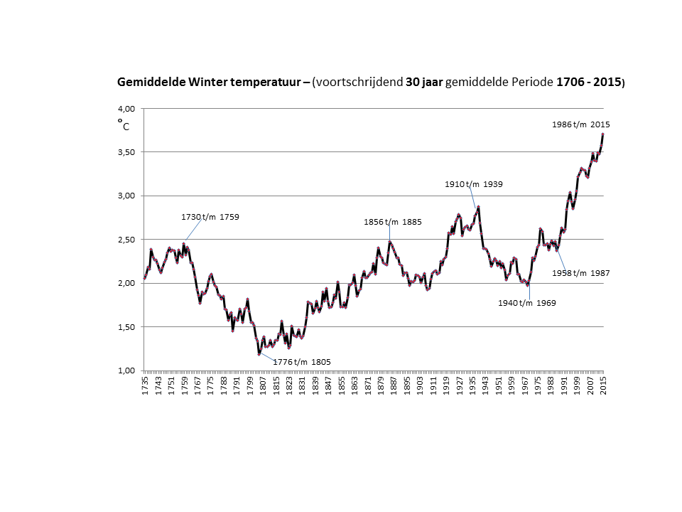 Wintertemperaturen voortschrijdend 30 jr gemiddelde